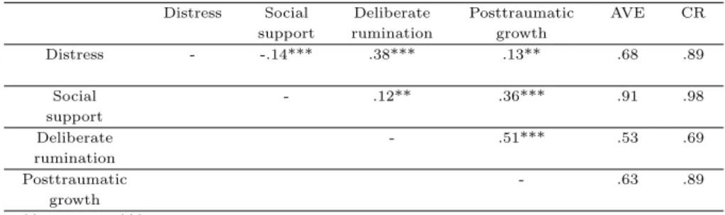 Table 3.3 Correlation for latent variables (N = 761)