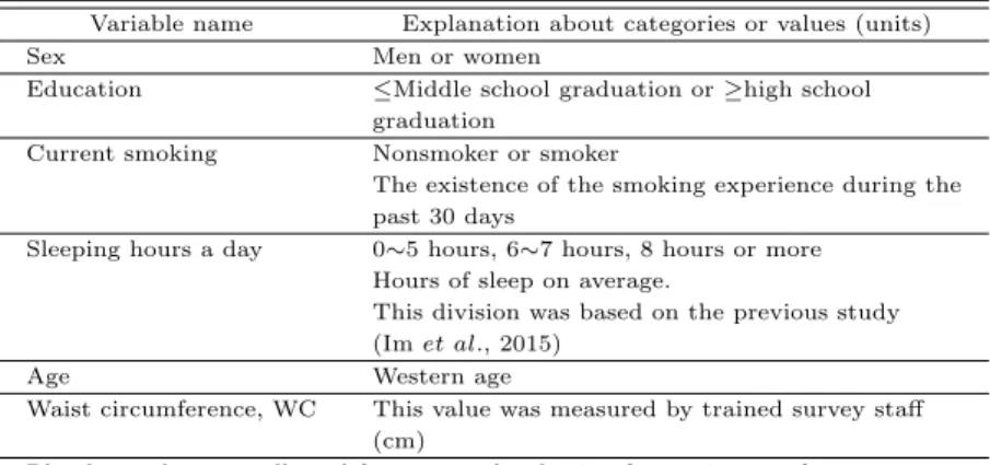 Table 2.1 Explanation of study variables
