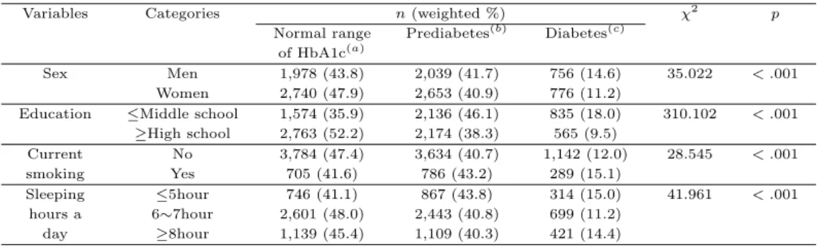 Table 3.2 Characteristics differences of sex, education, current smoking, and sleeping hours among three groups by HbA1c levels