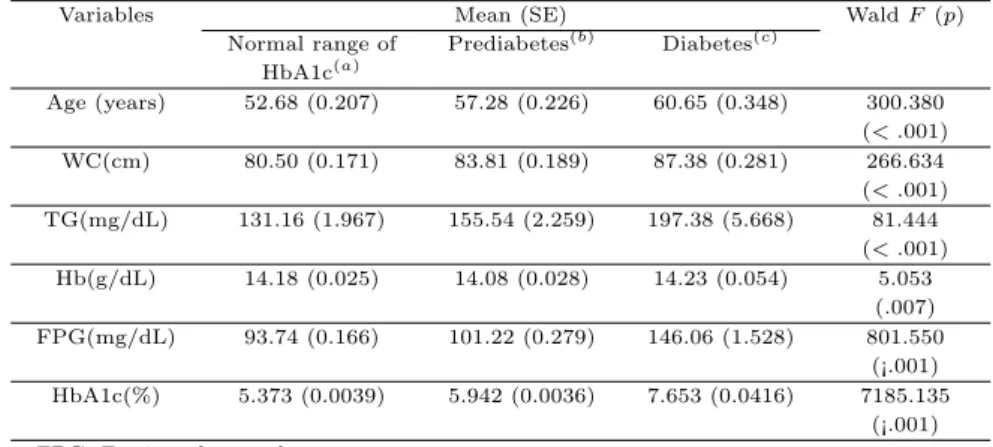Table 3.3 Mean differences of age, WC, TG, Hb, and FPG among three groups by HbA1c levels