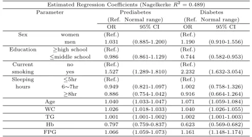 Table 3.4 Multinomial logistic regression analyses on factors of prediabetes and diabetes (N = 9, 922) Estimated Regression Coefficients (Nagelkerke R 2 = 0.489)