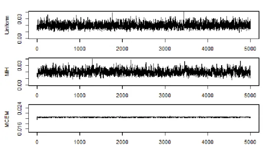 Figure 3.2 Trace plot for the parameter θ 1 . First panel is Uniformization method, second panel is MH method, and the last panel is MCEM method
