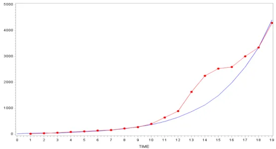 Figure 3.3 The model fitted (solid line) and observed (dotted line) counts of H1N1 data in the US during the oneset of the epidemic