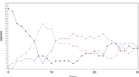 Figure 3.1 Simulated SIRS model; solid line: S, dotted line: I, dashed line: R