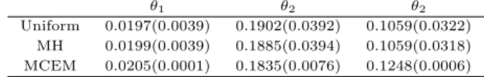 Table 3.1 Posterior means and standard deviation (in parenthesis) for MCMC using Uniformization method (Uniform), MCMC using Metropolis-Hastings algorithm (MH), and MC-EM simulation (MCEM)
