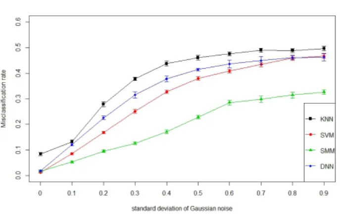 Figure 3.2 Average misclassification rates on simulated data with different levels of Guassian noises 3.2