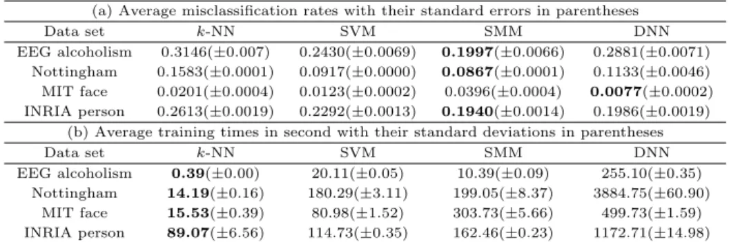 Table 3.1 Comparison of classification methods for real image data sets (a) Average misclassification rates with their standard errors in parentheses