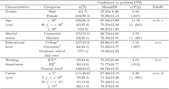 Table 3.1 The differences of confidence to perform CPR according to general characteristics (N = 238) Confidence to perform CPR