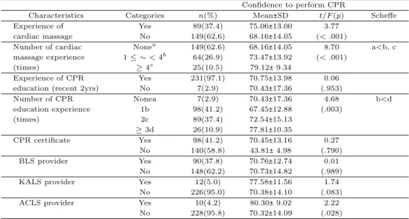 Table 3.2 The differences of confidence to perform CPR according to characteristics related to CPR (N = 238) Confidence to perform CPR