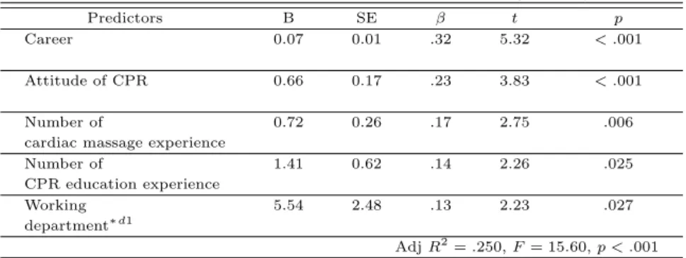 Table 3.5 Factors related to confidence to perform CPR (N = 238)