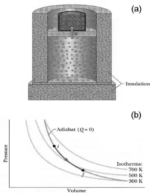 Fig. 7. An adiabatic process situation with p−V diagram [9]. dU = Q − pdV (10) s  