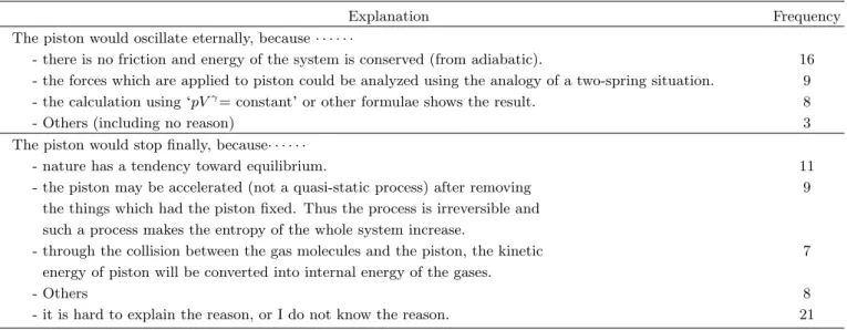 Table 2. Studentsï answers to #1: determination whether the piston would stop or not.