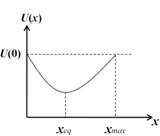 Fig. 6. A U − x graph for explaining question #1.