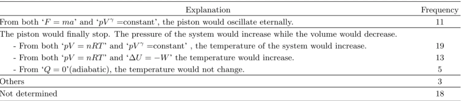 Table 3. Studentsï answers to #2: a case of putting a weight on the piston.