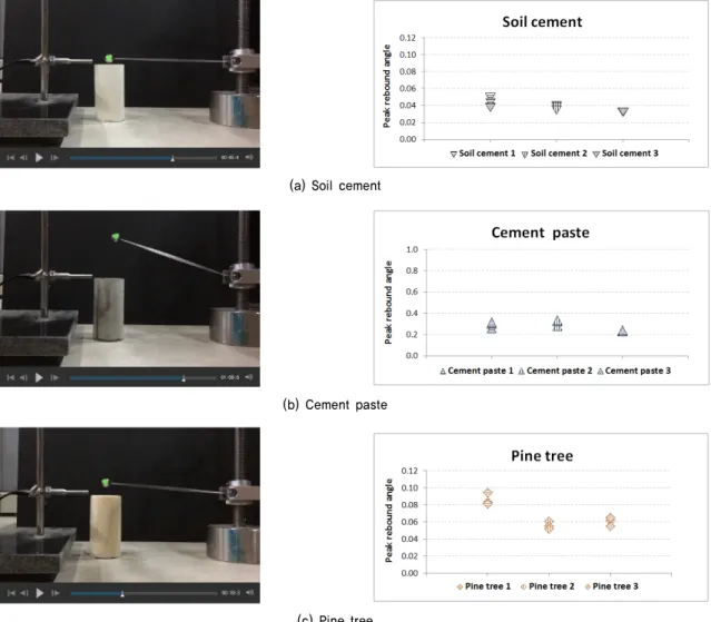Fig. 3. Measurement of peak rebound angle (radian)하였다.  본 연구에 사용된 재료타격장치는 타격높이 조절대,  타격봉(길이: 200mm, 직경: 2mm) 및 타격구(15mm  직경)로 이루어져 있으며 타격봉과 타격구는 크롬강으로서 일체로 제작하였으며 타격봉은 타격높이 조절대에 힌지로서 연결되어 자유 회전낙하에 의한 재료의 초기타격 및 반발작용에 의한 반복타격이 연속적으로 발생할 수 있도록 하였다