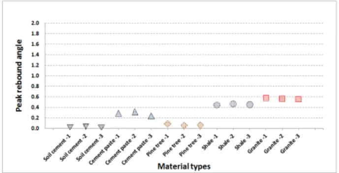 Fig. 6. Comparison of mean cumulative rebound angle (radian)  for different materials