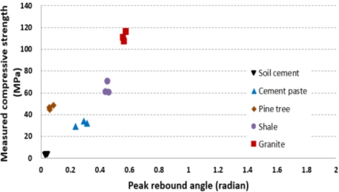 Fig. 8. Comparison between mean peak rebound angle and  measured compressive strength