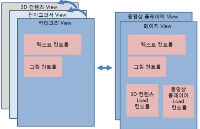 Fig. 10. (Color online) View structure of a chapter in the digital textbook.