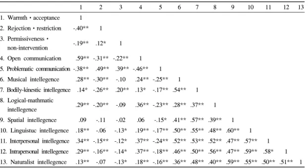 Table 6. Correlation coefficients of the parenting behavior, parent-child communication and children's multiple  intelligence 다