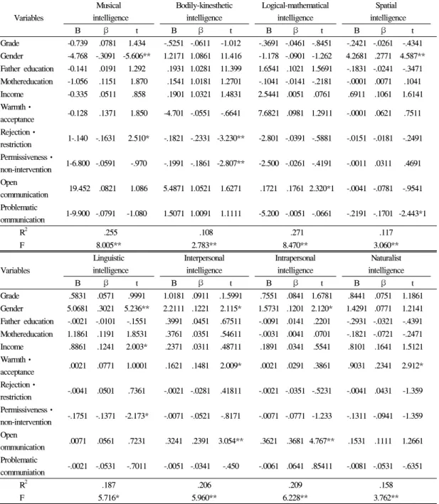 Table 7. The effect of the related variables to the children's multiple intelligence변인은  아동의  음악지능을  26%정도  설명하고  있었다