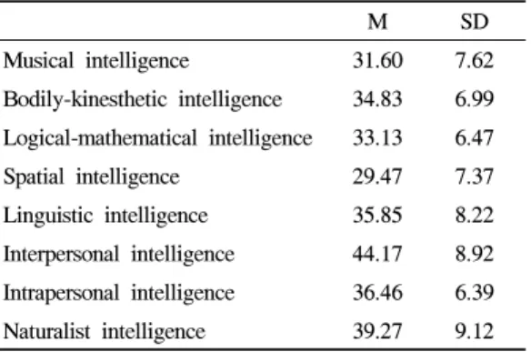 Table 3. Difference in children's multiple intelligence according to the socio-demographic variable