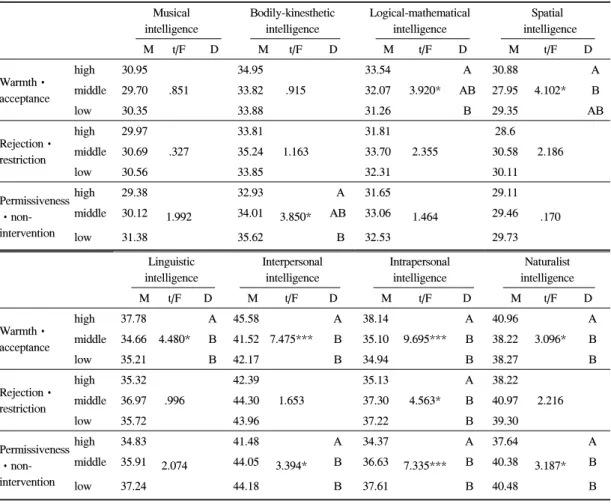 Table 4. Difference in children's multiple intelligence according to the parenting behavior대인관계지능에서  유의한  차이가  나타났다