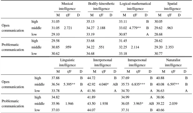 Table 5. Difference in children's multiple intelligence according to the parent-child communication2