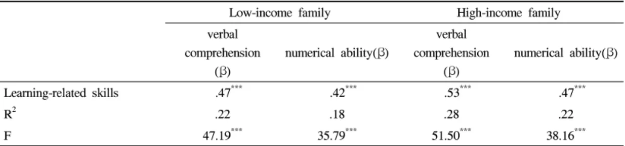 Table 2. The effects of young children's learning-related skills on their academic abilities by the family income levels