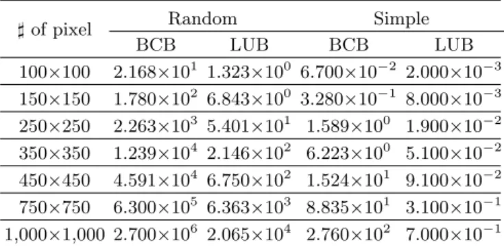 Table 2. Performance tests of BCB and LUB algorithms using artistic paintings in Fig. 5.