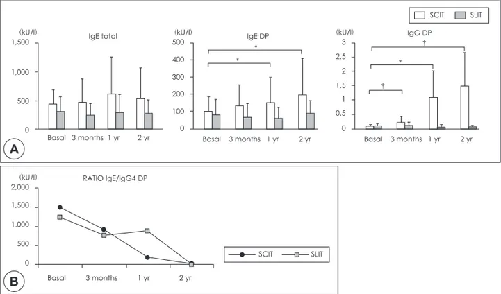 Fig. 4. A : Comparison of total IgE, specific IgE and specific IgG4 to Dermatophagoides pteronyssinus (DP) at different  time intervals (before immunotherapy, and three months, 1 yr and 2 yr after beginning treatment) in patients with  sub-cutaneous (SCIT)