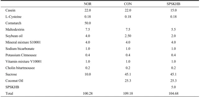 Table  1.  Composition  of  Experimental  Diets.