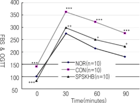 Fig.  2.  Fasting  Blood  Sugar  and  Oral  Glucose  Tolerance  Test  Level  of  Each  Experimental  Group.