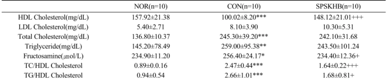 Table  2.  The  Biochemistry  Index  of  Each  Experimental  Group.