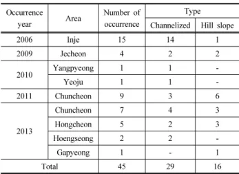 Table 1. The status of debris flow occurrence and field investigation  area
