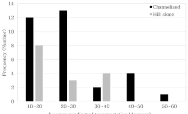 Fig. 6. Occurrence frequency of net efficiency