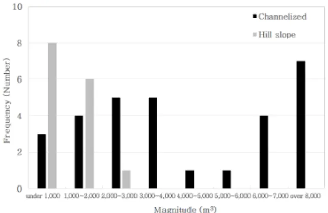 Fig. 9. Distribution of gradient ratio 은 3.6으로 나타나 발생형태에 따른 순효율의 차이는 적은 