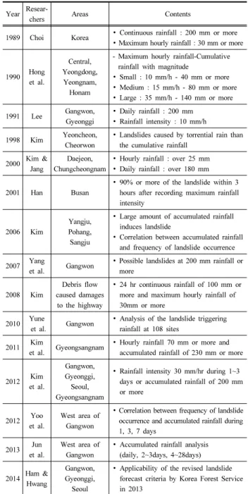Fig. 10. Distribution of deposition angle with rock   Table 2. Landslide forecasting of Korea Forest Service (before 