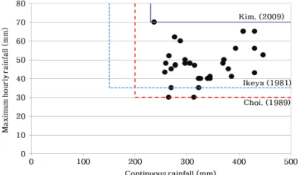 Table 4. Landslide triggering rainfall by researchers  Researcher Maximum hourly rainfall 