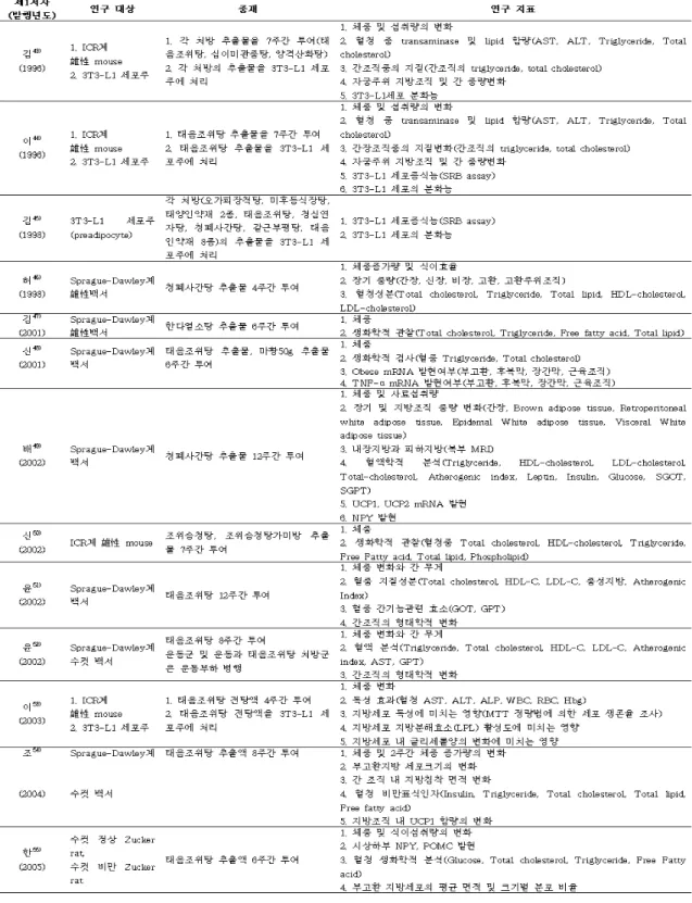Table  3.  Summary  of  characteristics  of  Experimental  studies
