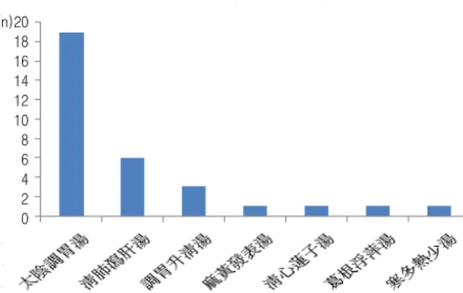 Fig.  1.  Frequency  of  prescription  in  journals 