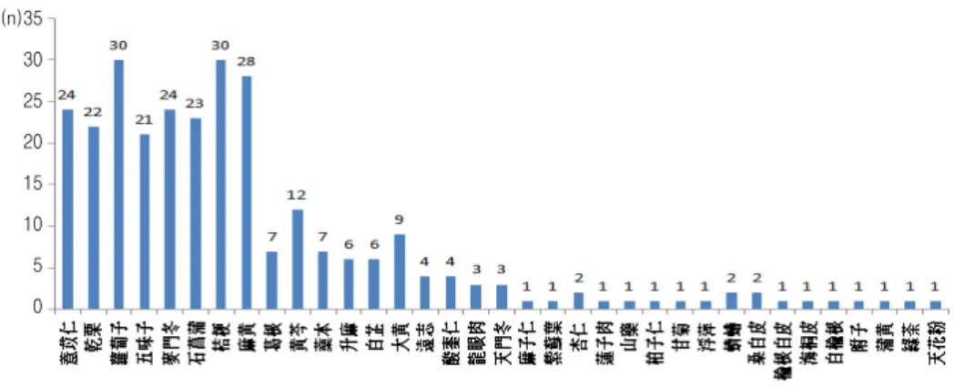 Fig.  2.  Frequency  of  herbal  materials  that  discribed  in  journals