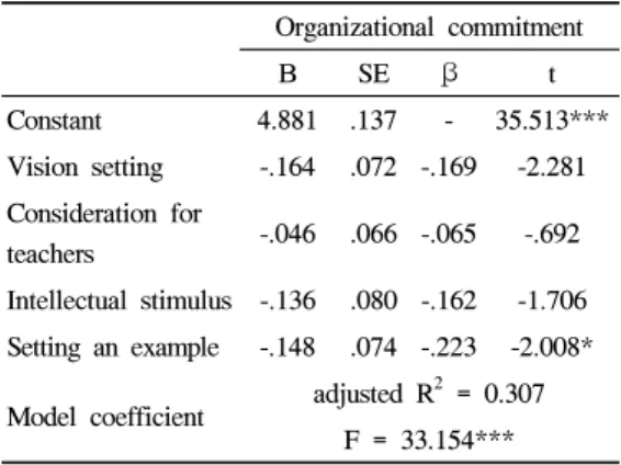 Table 6. Correlation coefficients of the transformational leadership and organizational commitment