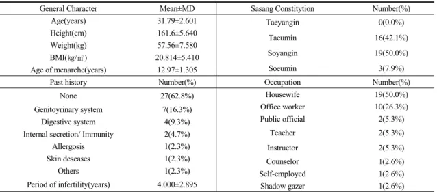 Table  1.  General  Characteristics  of  the  Subjects. 