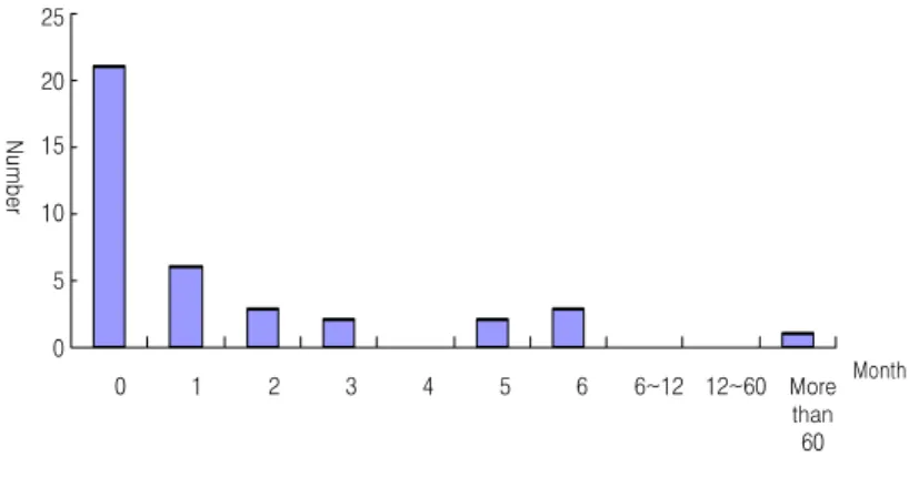 Fig.  1.  Herbal  Medicine  and  Acupucture  Treatment  Experience  before  This  Study
