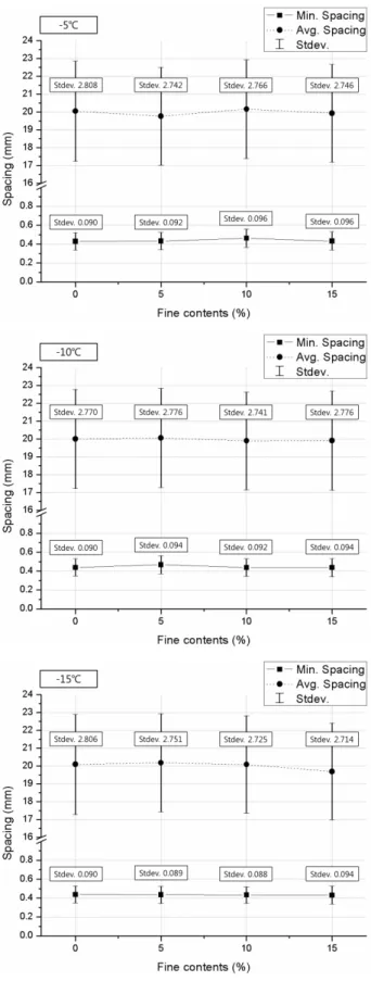Fig. 4. Minimum and average spacing of sand particles at various  freezing temperatures and fine contents