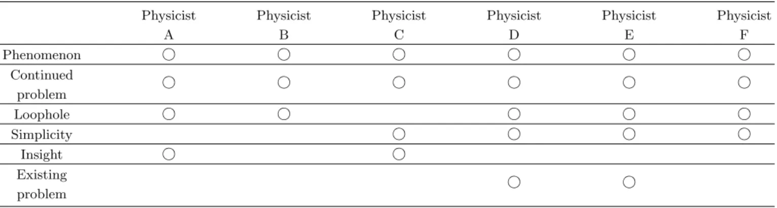 Table 2. Physicists’ patterns for problem finding.