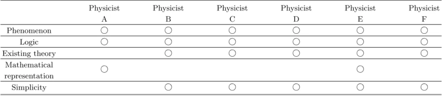 Table 4. Elements of tacit agreement of physicists’ society.
