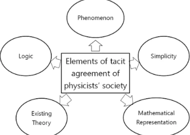 Fig. 1. Elements of tacit agreement of physicists’ society (PLEMS). ] j ÷ &amp;H V, Ér _ p _  ëH ] j_   ×þ ,  ×þ )a  ½ ¨ Å Ò]j \ &#34; f ½ ¨^ &amp;h   ë H ] j µ1 Ï| , ë H ] jK  Õþ `¦ ½ ¨
 H õ &amp;ñ \ &#34;