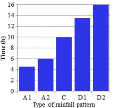 Fig. 17. Graph showing the time to reach the maximum percentage  of unstable cells