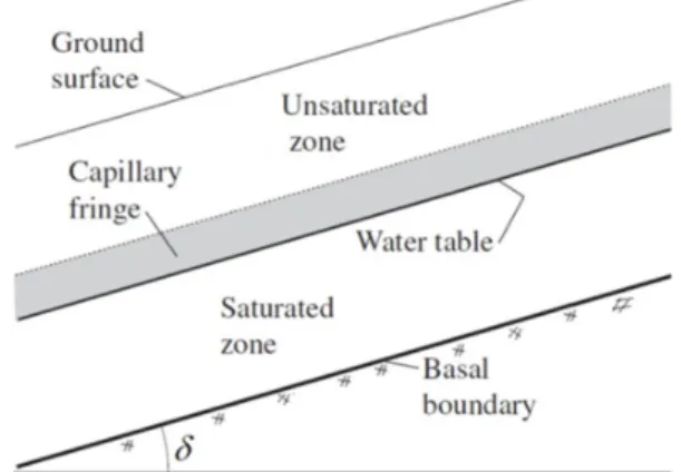 Fig. 1. Graph showing the boundary conditions assumed in TRIGRS  (Baum et al., 2008) 